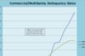 Commercial Mortgage Delinquency Rates Diverge Widely By Lender Type