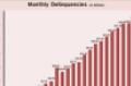 CMBS Delinquencies Continue to Trudge Upward