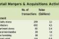 Retail M&amp;A Volume Down Globally From 2009