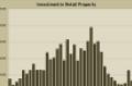 RCA’s Third Quarter 2010 Retail Investment Sales Trends