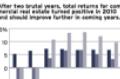After Three Years on the Brink, Retail Real Estate is Set to Recover in 2011