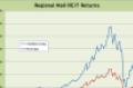 Regional Mall REIT Index 2010 Performance