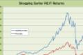 Shopping Center REIT Index 2010 Performance