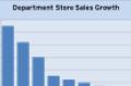 Department Stores Market Share