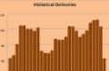 Historical Retail Deliveries