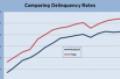 CMBS Delinquencies Trudge Upwards