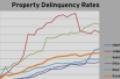 Busted Housing Markets See Highest Rates of Retail CMBS Delinquencies