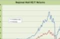Regional Mall REIT Q1 2011 Performance