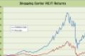Shopping Center REIT Q1 2011 Performance