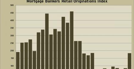 MBA Retail Originations Index through Q4 2010