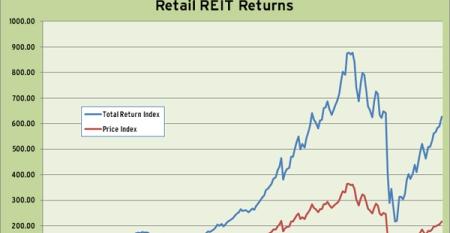 Retail REIT Index Q1 2011 Performance