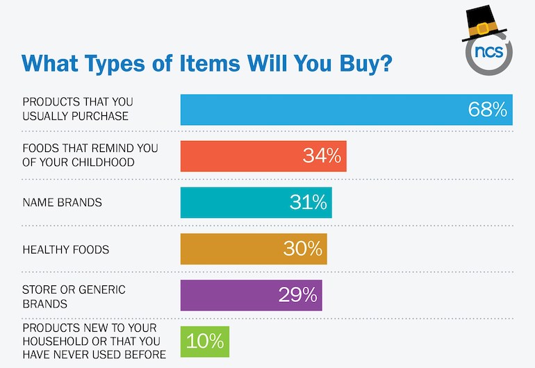 NCSolutions Thanksgiving Survey-Oct2020-products.jpg