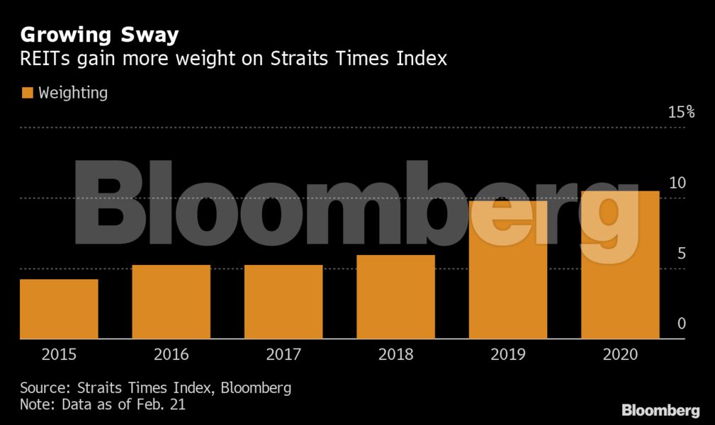 reits have gained weight in the sti index bloomberg