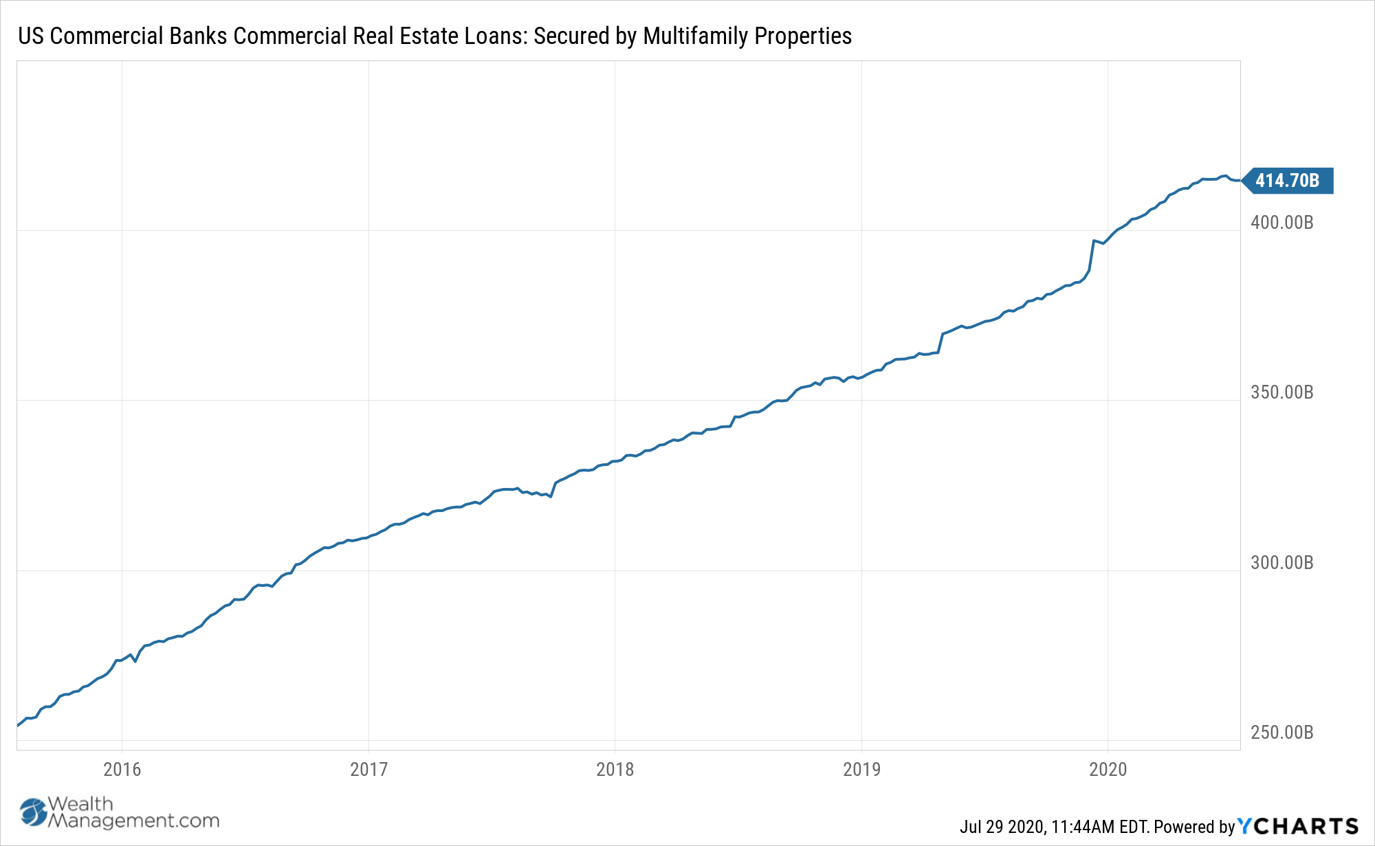  Secured by Multifamily Properties Chart