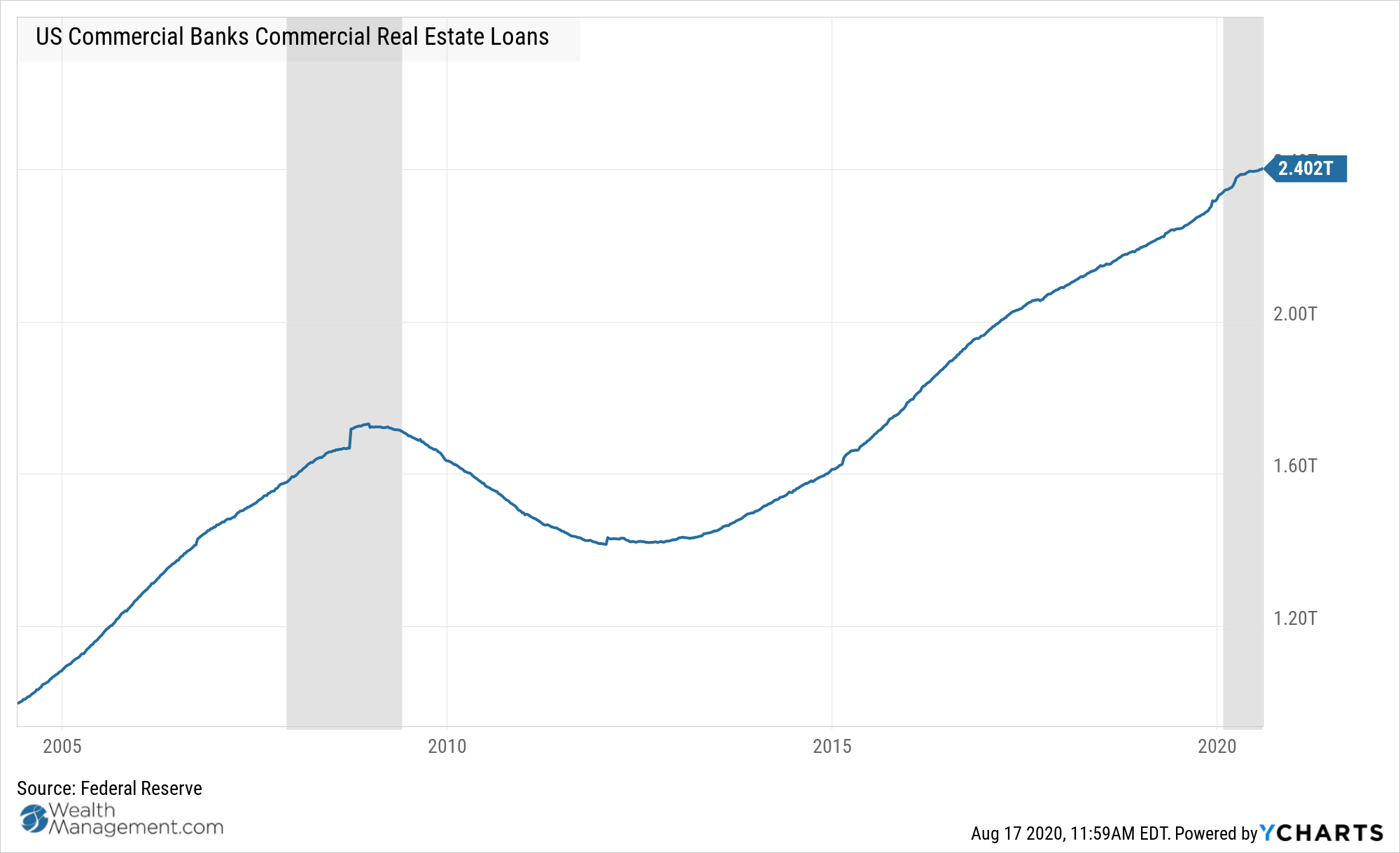 US Commercial Banks Commercial Real Estate Loans Chart